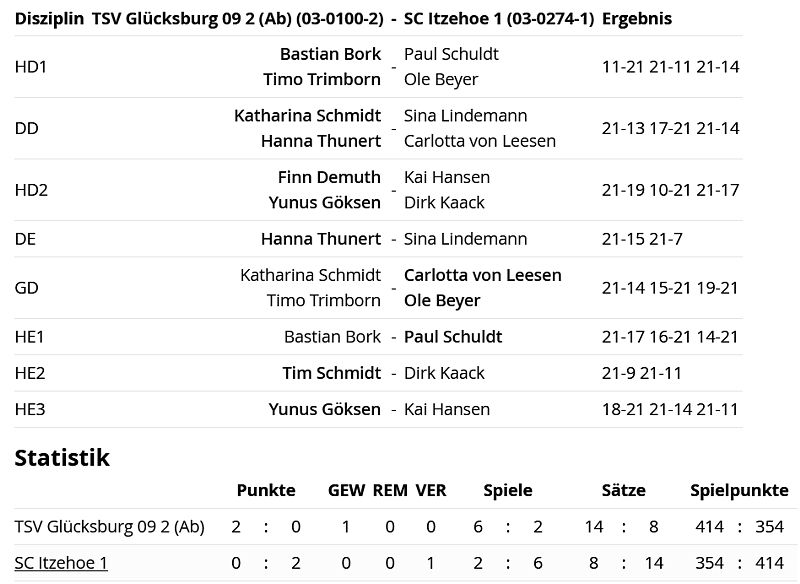 SC Itzehoe, SCI-Badminton