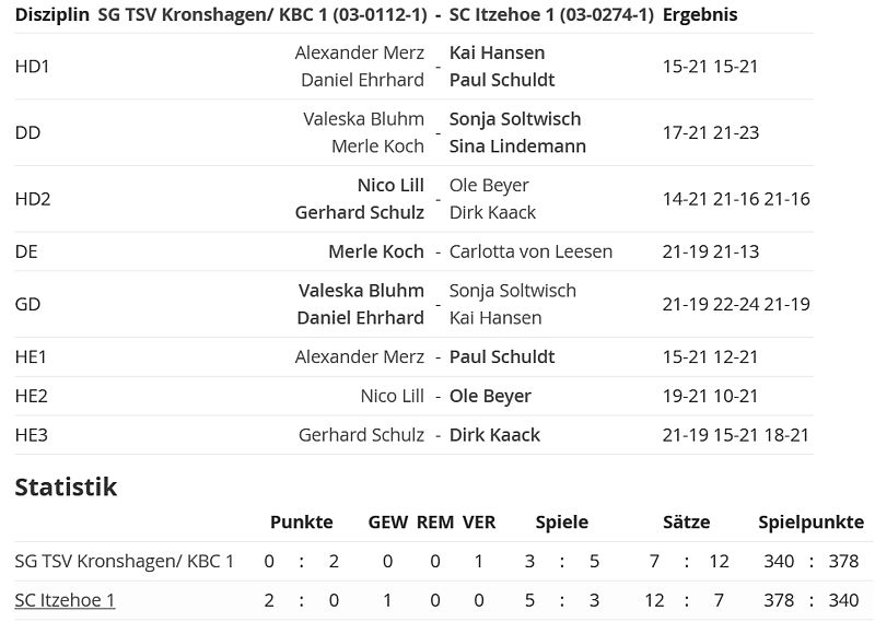 SC Itzehoe, SCI-Badminton