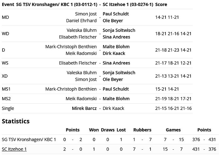 SC Itzehoe, SCI-Badminton