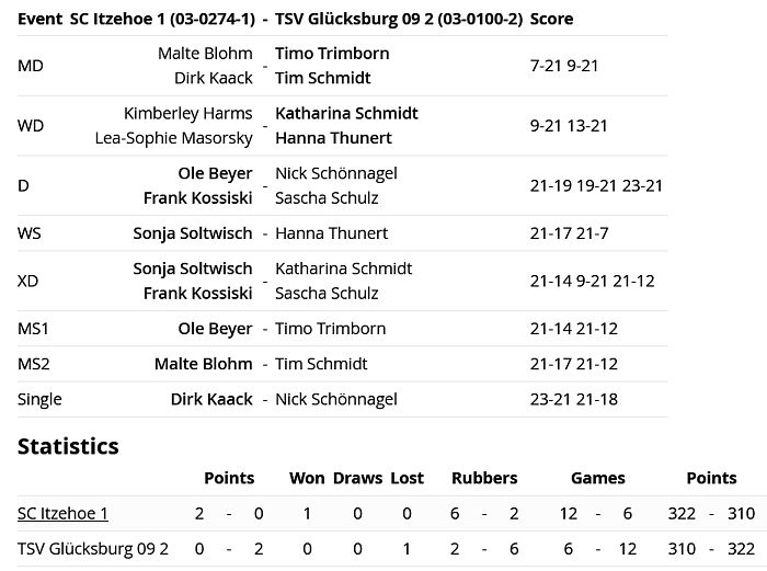 SC Itzehoe, SCI-Badminton
