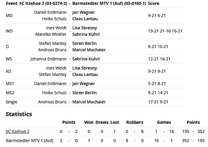 SC Itzehoe, SCI-Badminton