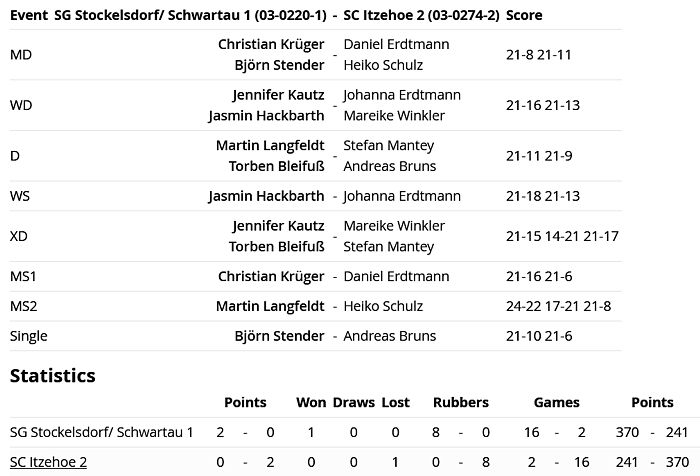 SC Itzehoe, SCI-Badminton